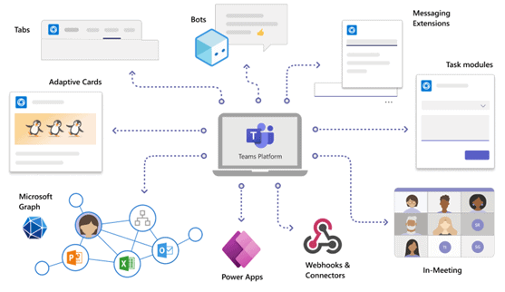 Graphic showing Microsoft Teams in the centre, surrounded by various extended capabilities, including Power Apps, Webhooks, Meetings, Modules, Messaging, Bots, Tabs, Adaptive Cards and Graphs.