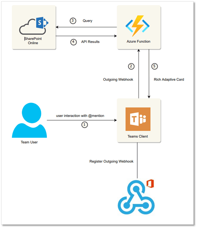 A flowchart with a visual representation of the Webhooks process described in the text above, with a Microsoft Teams user benefiting from Outgoing Webhooks capabilities to extend Teams’ functionality.