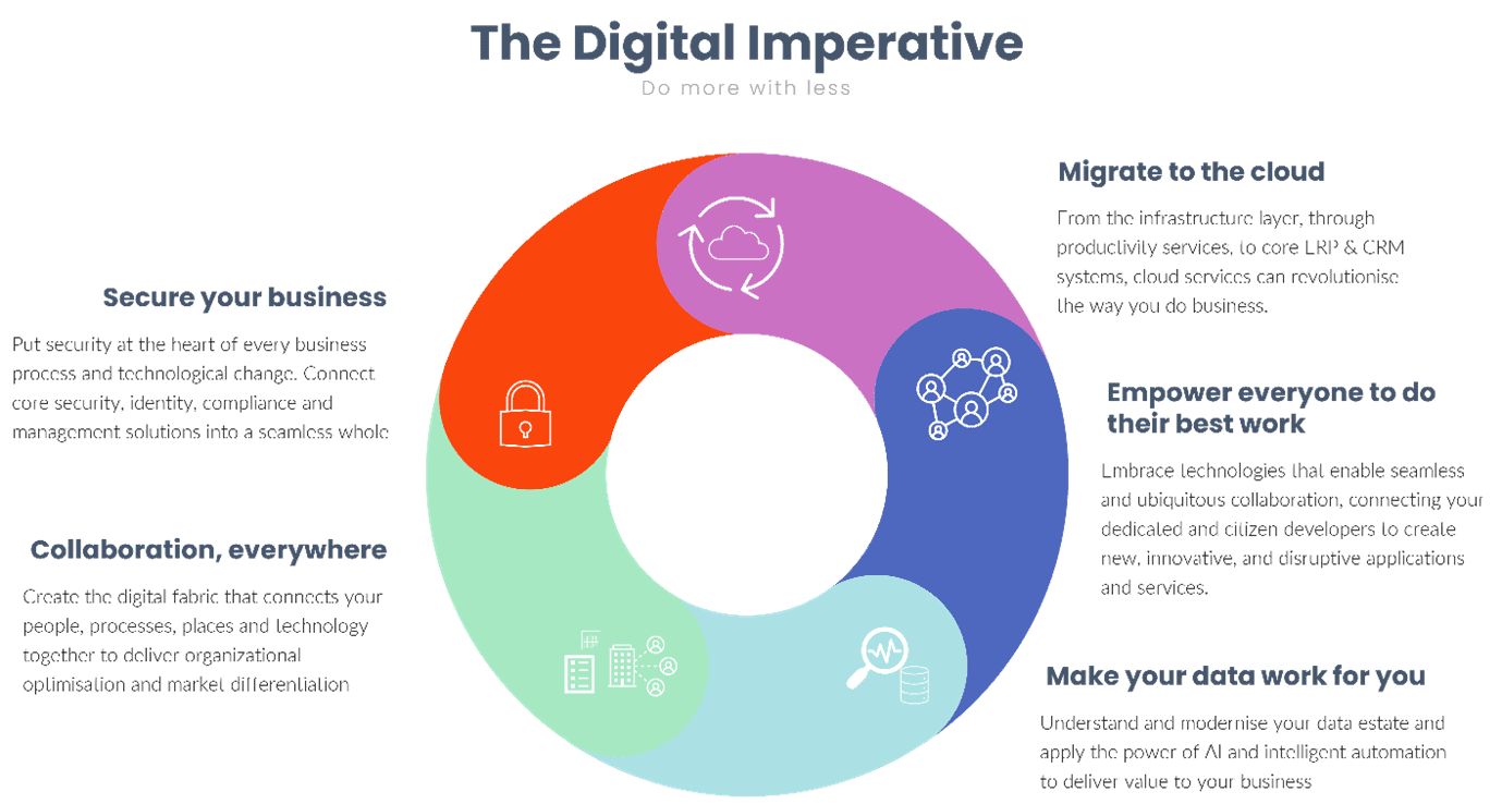 Circular graphic titled ‘the digital imperative’ displaying the five pillars of the digital imperative and their relationship to one another. The pillars are 1) migrate to the cloud, 2) empower everyone to do their best work, 3) make your data work for you, 4) collaboration, everywhere, 4) secure your business.