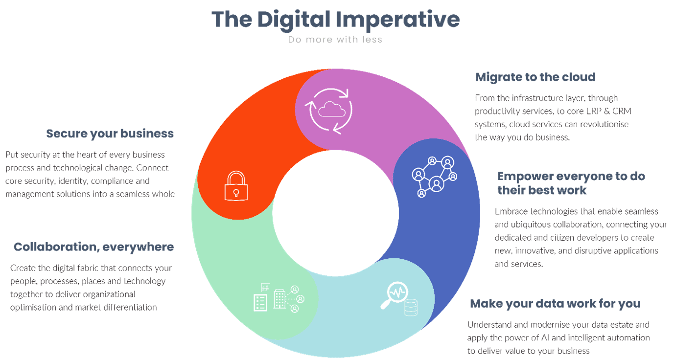 Circular graphic titled ‘the digital imperative’ displaying the five pillars of the digital imperative and their relationship to one another. The pillars are 1) migrate to the cloud, 2) empower everyone to do their best work, 3) make your data work for you, 4) collaboration, everywhere, 4) secure your business.