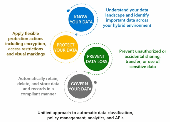 Graphic showing Microsoft’s four-step unified data lifecycle approach: Know Your Data, Protect Your Data, Prevent Data Loss and Govern Your Data