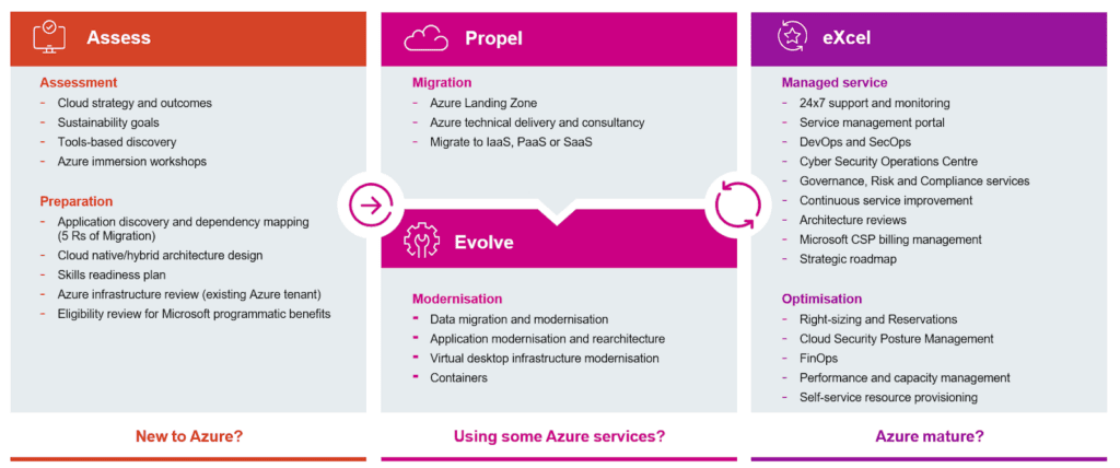 APEX methodology- Cloud transformation